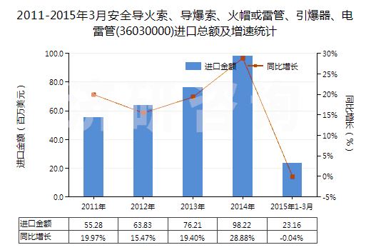 2011-2015年3月安全導(dǎo)火索、導(dǎo)爆索、火帽或雷管、引爆器、電雷管(36030000)進(jìn)口總額及增速統(tǒng)計(jì)